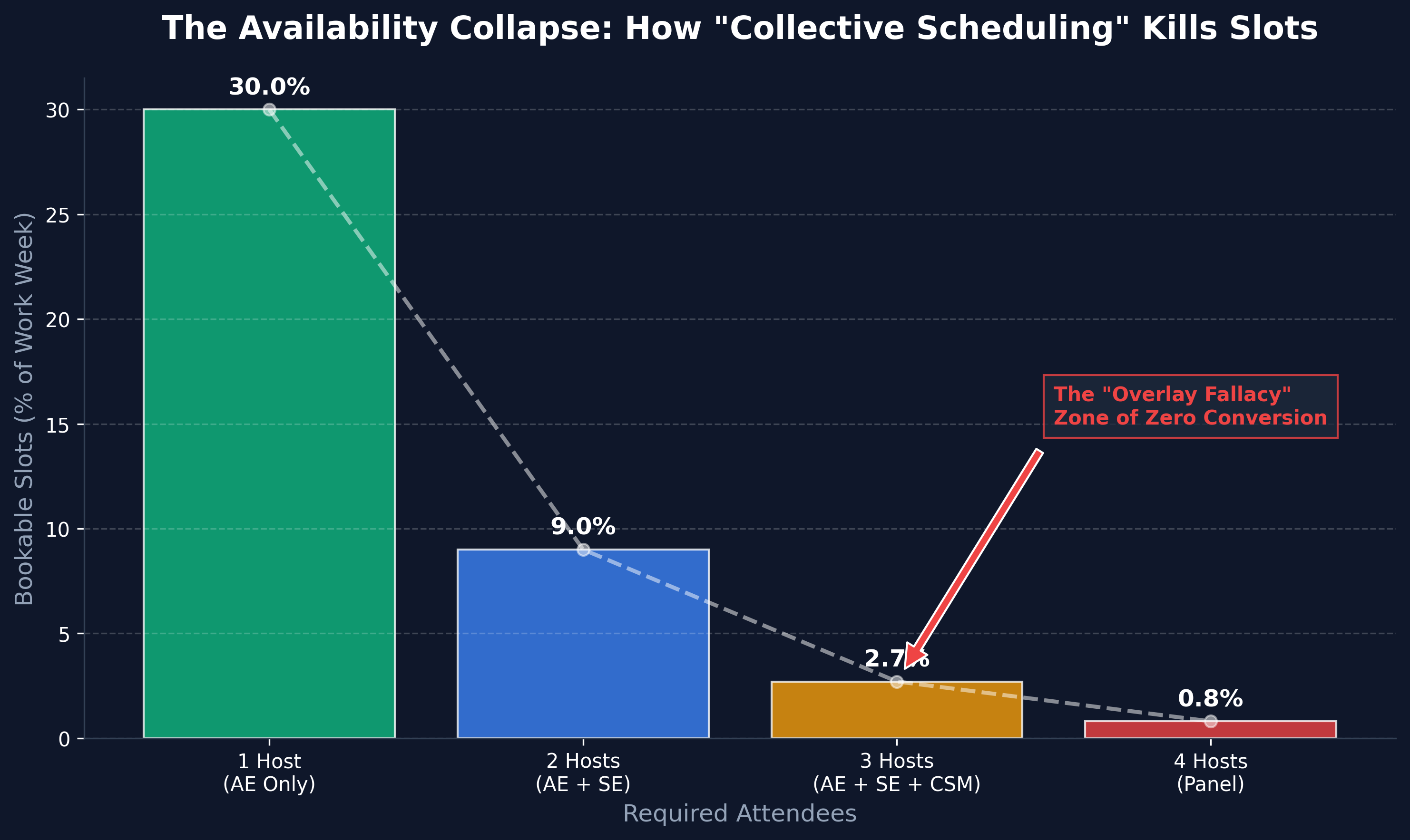 The Availability Collapse: Visualizing how adding hosts exponentially reduces bookable slots