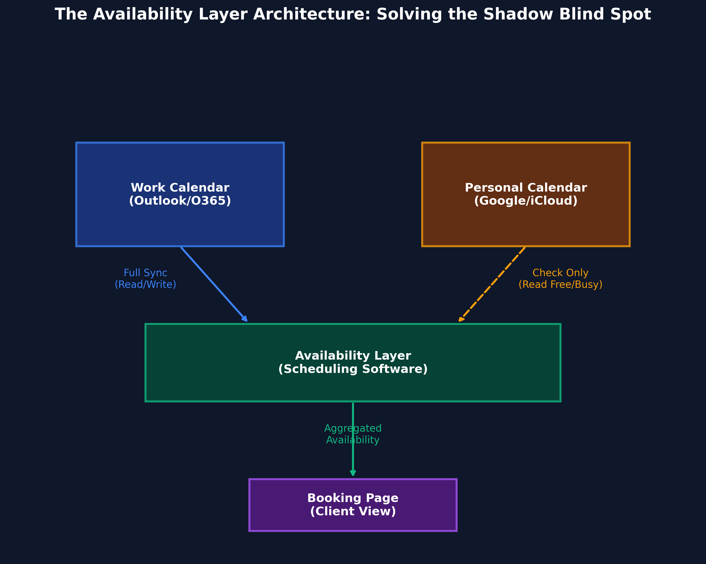 The Availability Layer Architecture: Separating Data Storage from Availability Logic