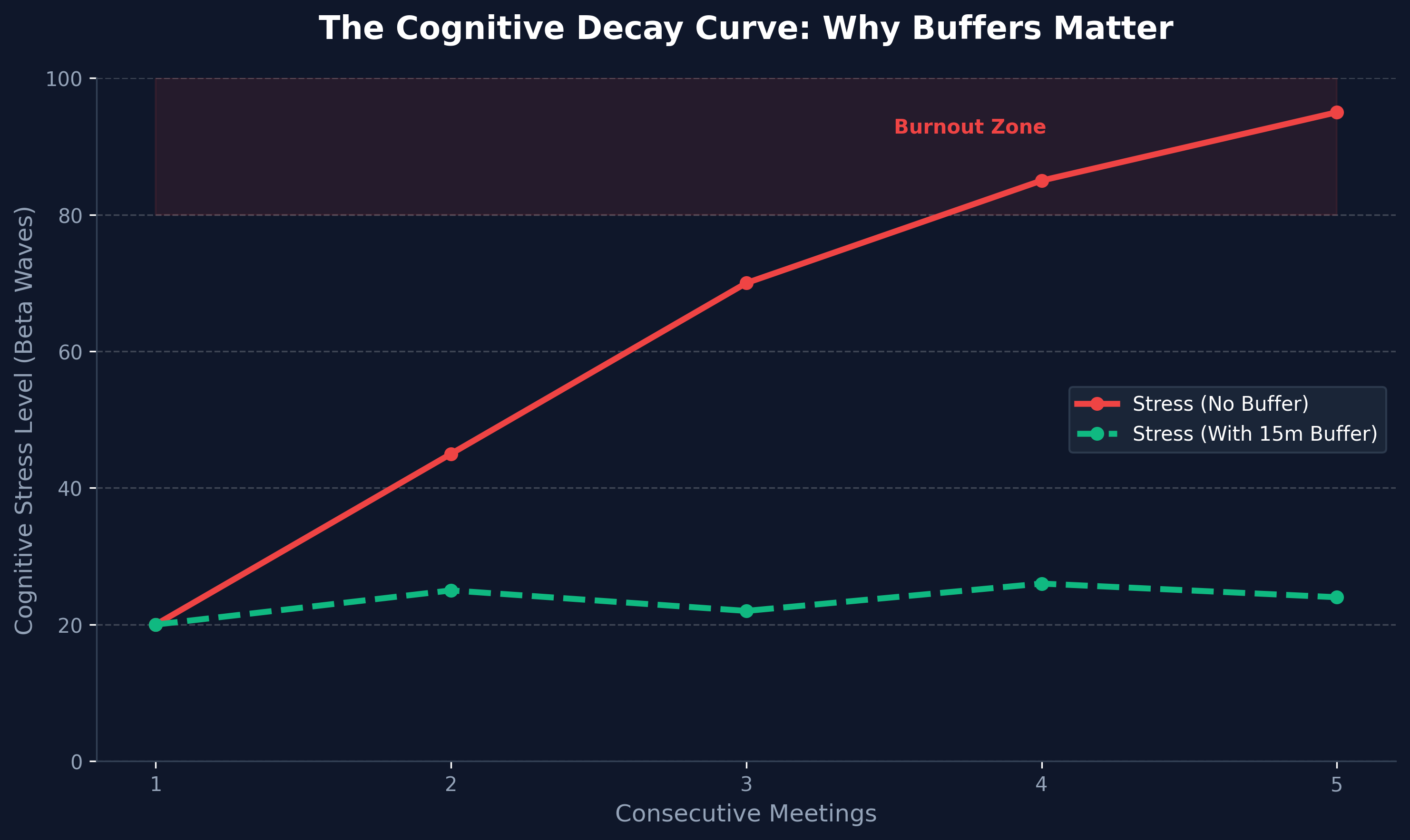 The Cognitive Decay Curve: Impact of back-to-back meetings on sales performance
