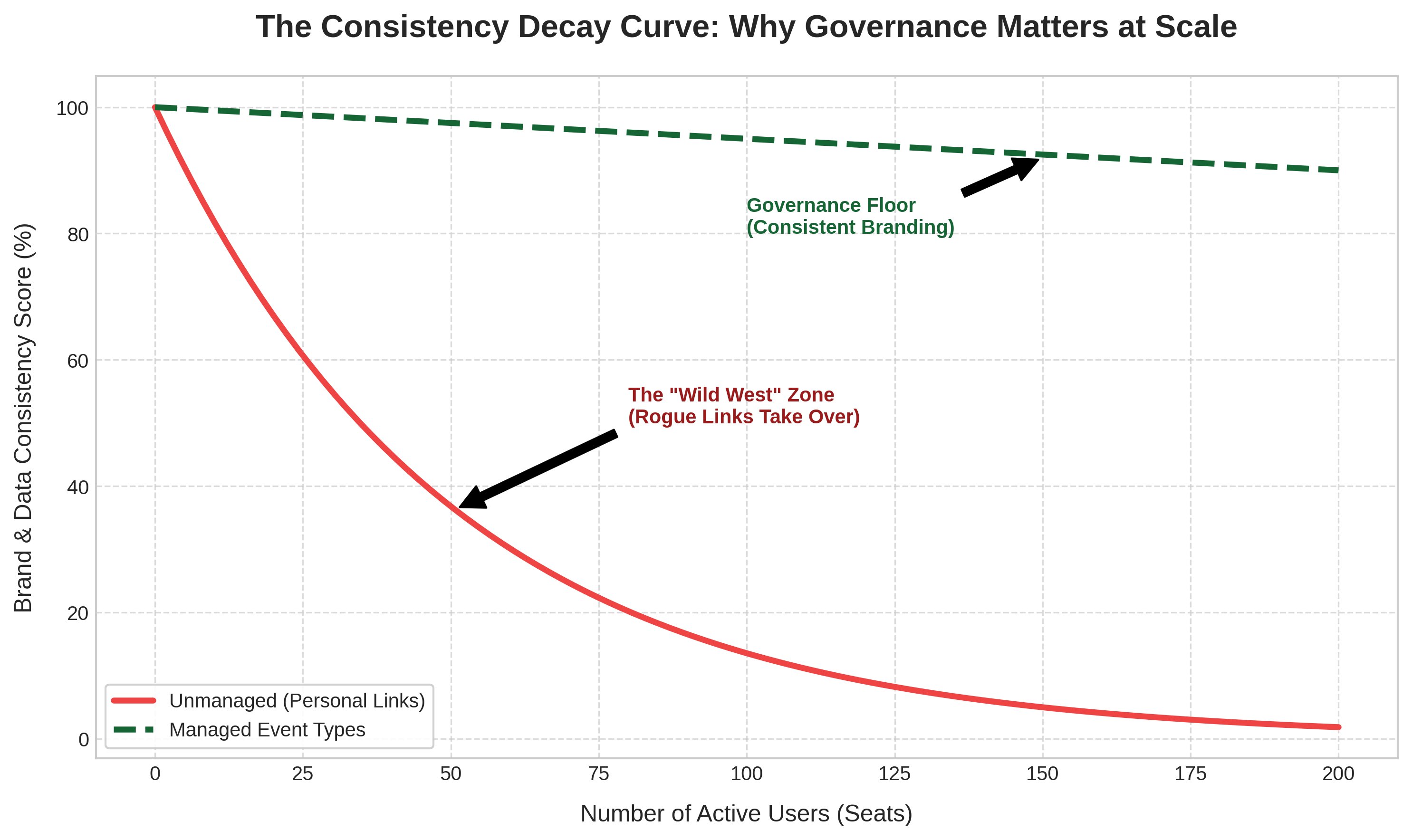 Line chart showing brand consistency dropping as user count increases without governance
