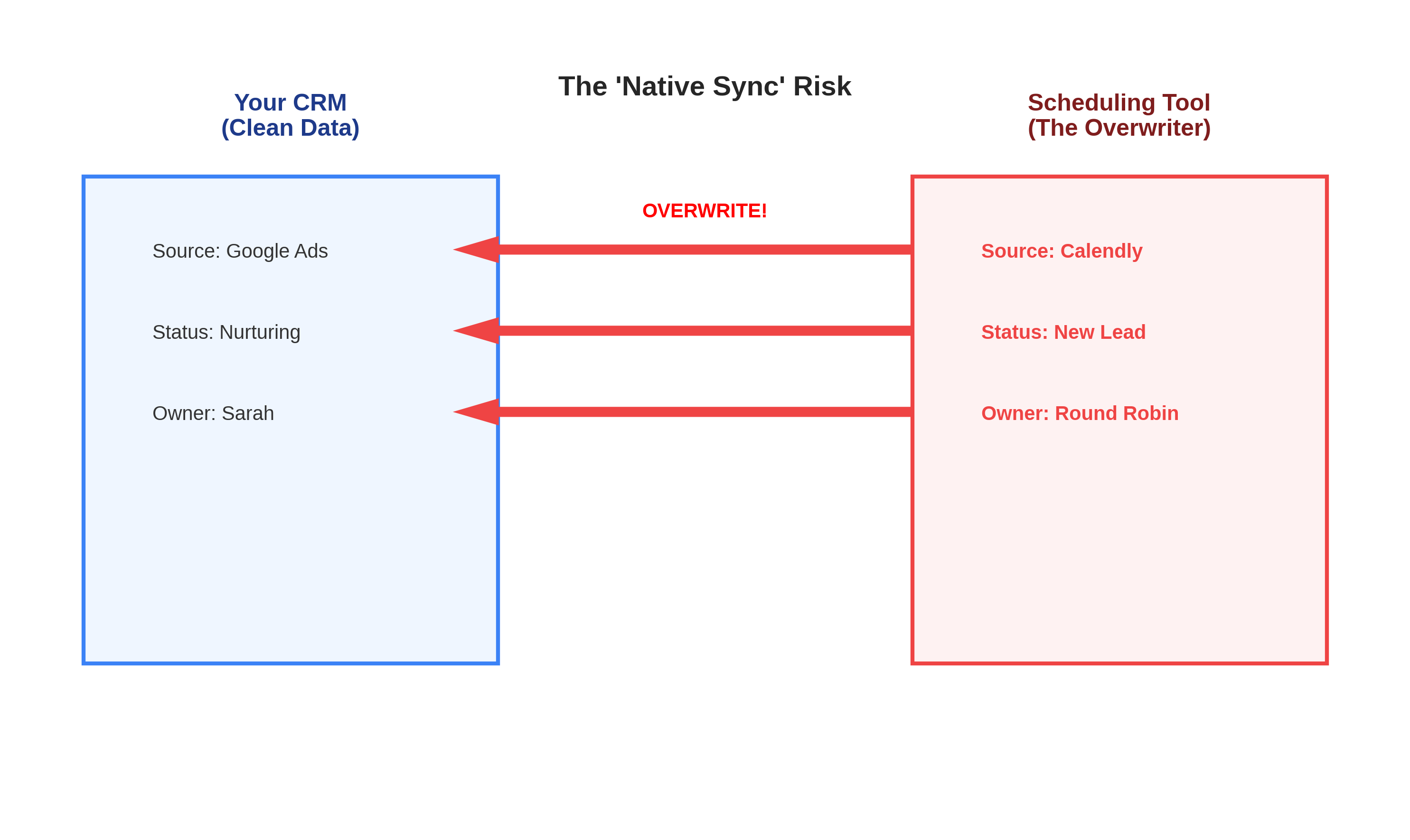 Diagram showing how scheduling tools overwrite CRM fields like Lead Source and Campaign ID