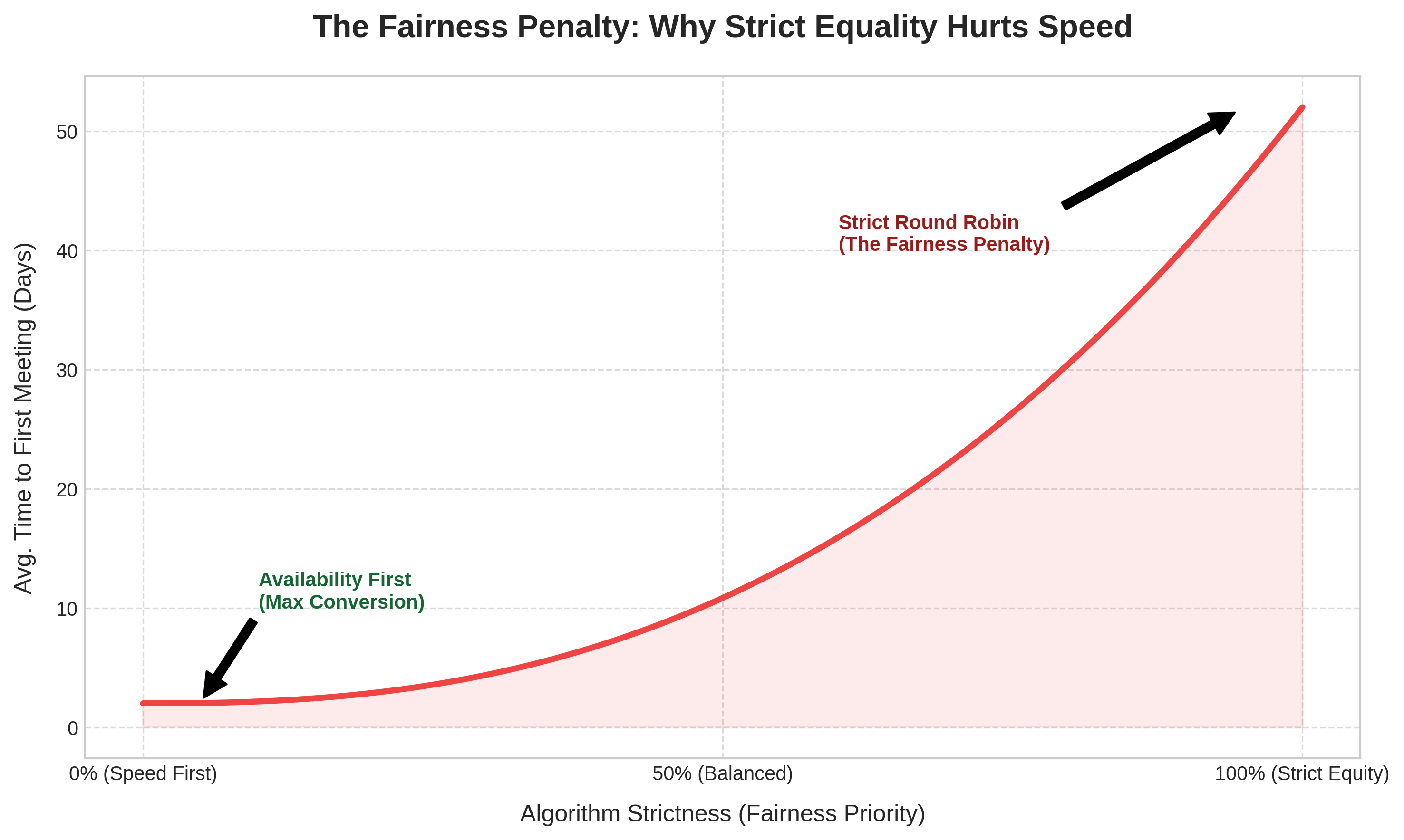 Line chart showing how average wait time increases as distribution fairness becomes stricter