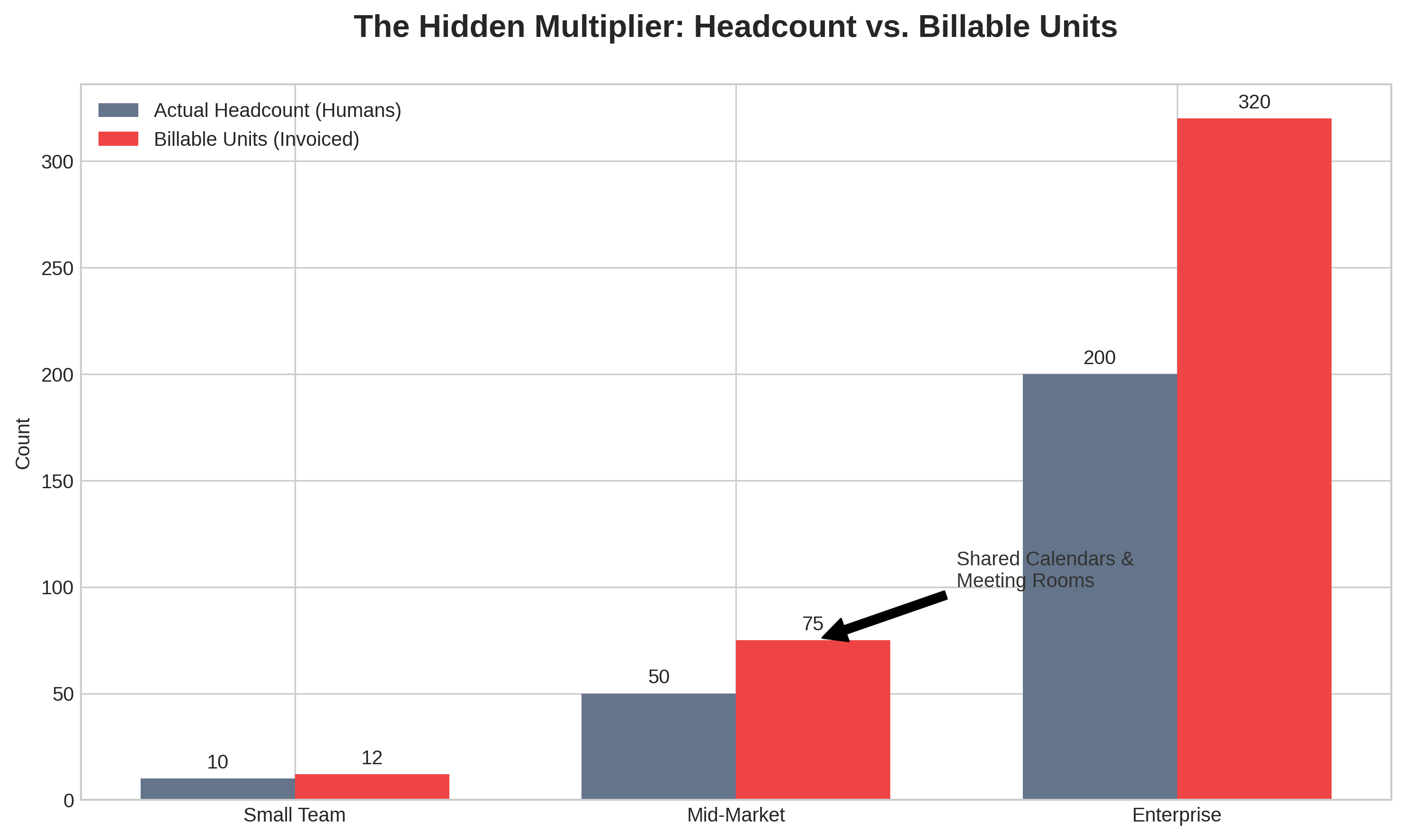 Bar chart showing how billable units scale faster than headcount when resource calendars are included