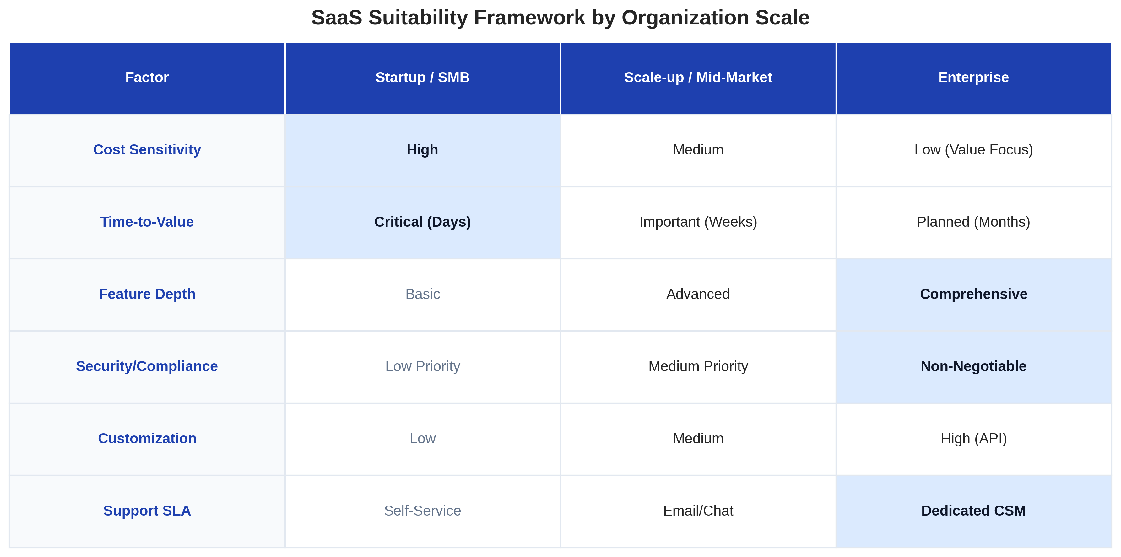Table comparing SaaS requirements across Startup, Scale-up, and Enterprise stages